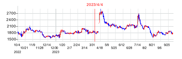 2023年4月4日 15:53前後のの株価チャート